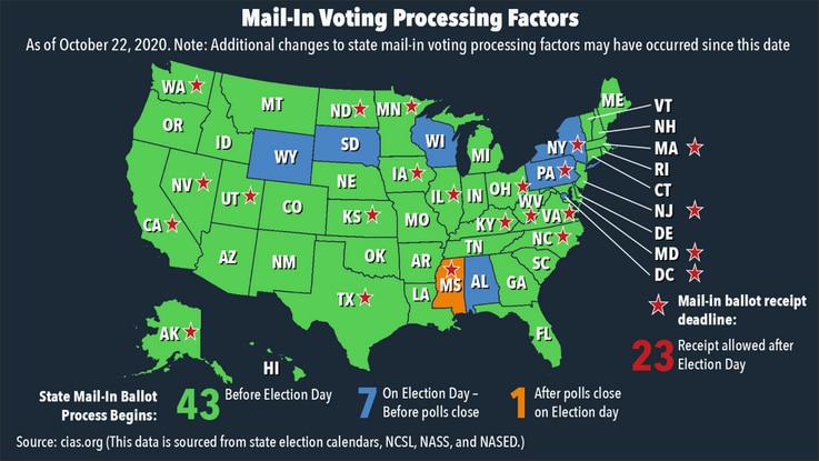 US States with Mail-In Voting Processing Factors