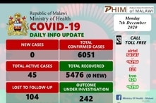 Statistics showing COVID-19 situation in Malawi on December 7--Source Ministry of Health.jpg 