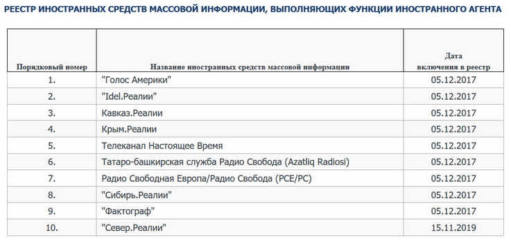 The blacklist of foreign agents, seen here in a screenshot from the Russian Justice Ministry's website, shows Voice of America (1), Radio Liberty/Radio Free Europe (7) and Current Time (5) among others.